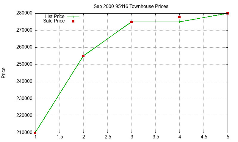 95116 Townhouses Just Sold 2000-09