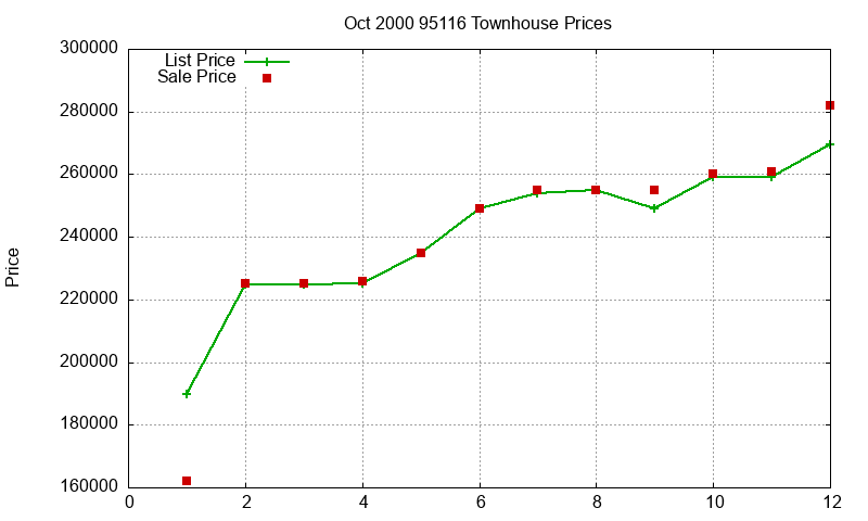 95116 Townhouses Just Sold 2000-10