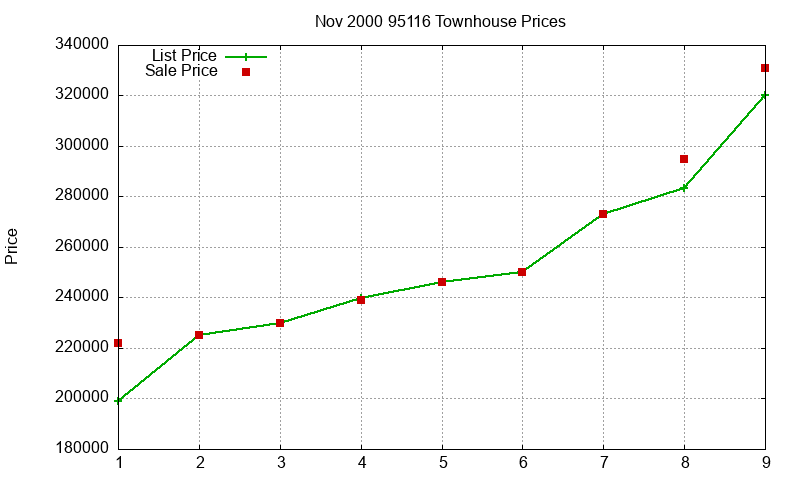 95116 Townhouses Just Sold 2000-11 95116 Townhouses Just Sold 2000-11