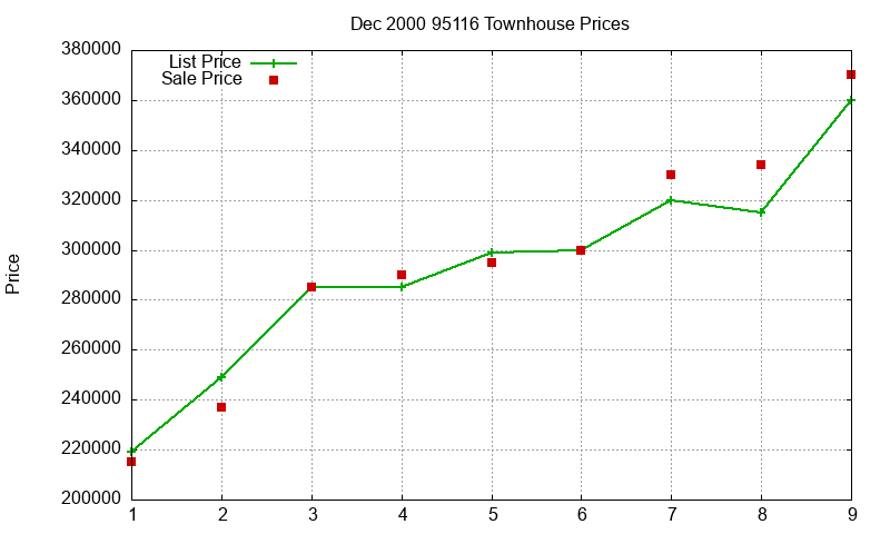 95116 Townhouses Just Sold 2000-12 95116 Townhouses Just Sold 2000-12