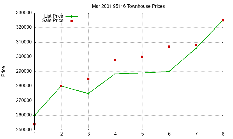 95116 Townhouses Just Sold 2001-03 95116 Townhouses Just Sold 2001-03
