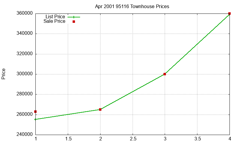 95116 Townhouses Just Sold 2001-04