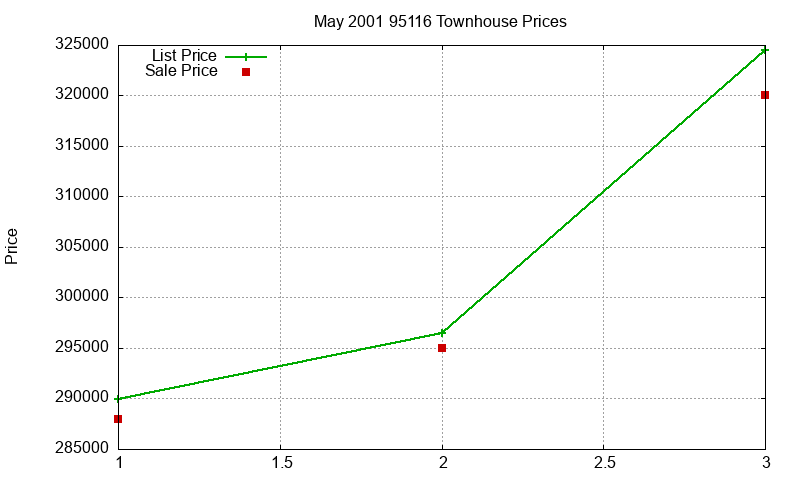 95116 Townhouses Just Sold 2001-05