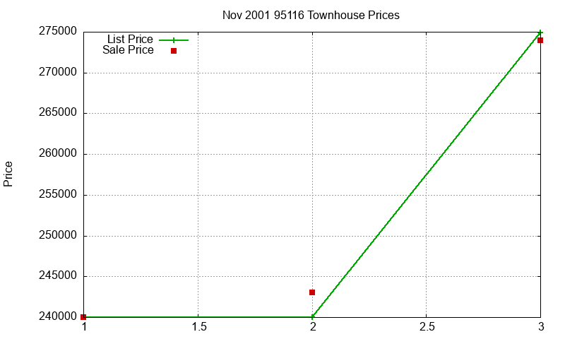 95116 Townhouses Just Sold 2001-11 95116 Townhouses Just Sold 2001-11
