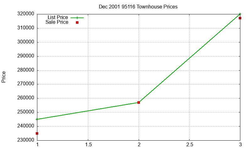95116 Townhouses Just Sold 2001-12 95116 Townhouses Just Sold 2001-12