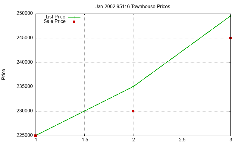 95116 Townhouses Just Sold 2002-01 95116 Townhouses Just Sold 2002-01