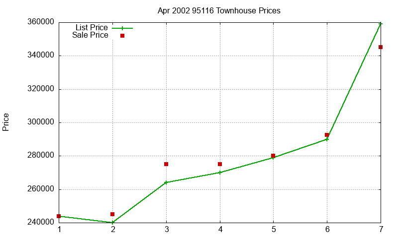 95116 Townhouses Just Sold 2002-04