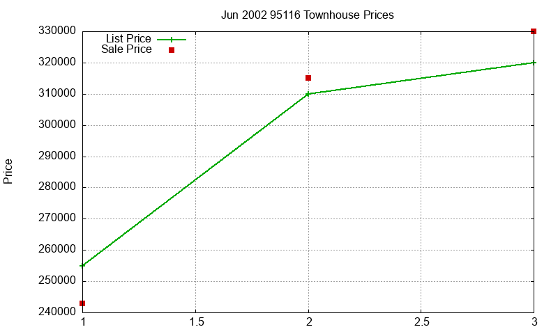 95116 Townhouses Just Sold 2002-06 95116 Townhouses Just Sold 2002-06