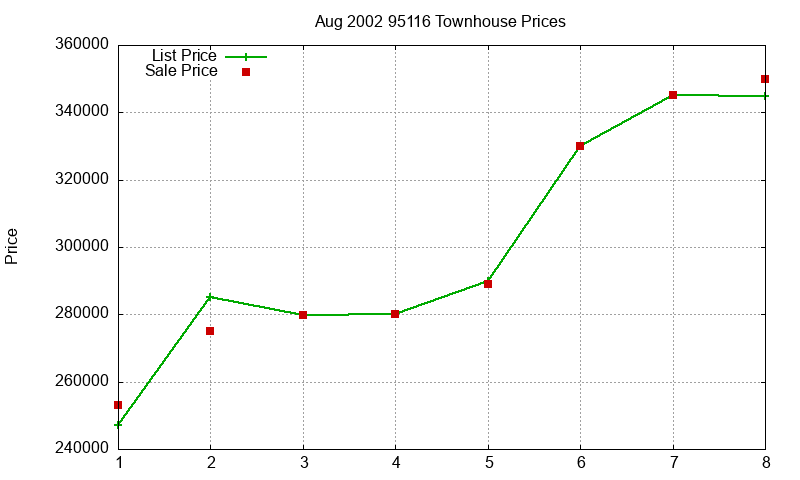 95116 Townhouses Just Sold 2002-08 95116 Townhouses Just Sold 2002-08