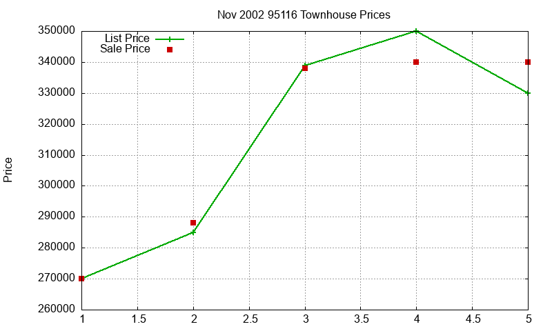 95116 Townhouses Just Sold 2002-11