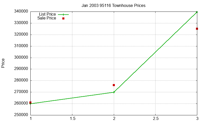95116 Townhouses Just Sold 2003-01