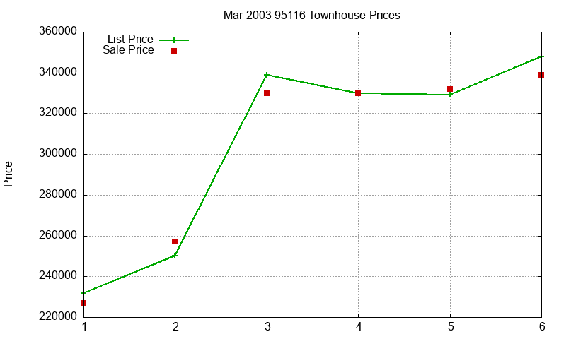95116 Townhouses Just Sold 2003-03