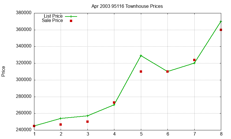 95116 Townhouses Just Sold 2003-04 95116 Townhouses Just Sold 2003-04