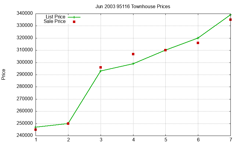 95116 Townhouses Just Sold 2003-06