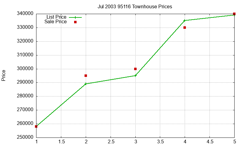 95116 Townhouses Just Sold 2003-07