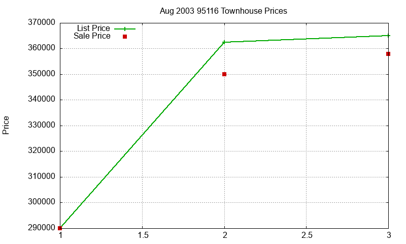95116 Townhouses Just Sold 2003-08