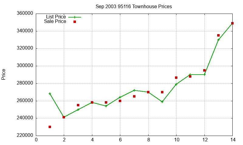 95116 Townhouses Just Sold 2003-09 95116 Townhouses Just Sold 2003-09