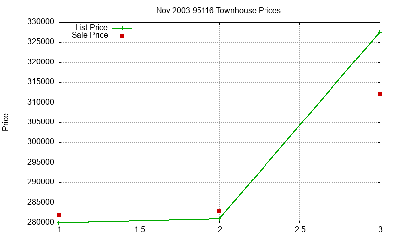 95116 Townhouses Just Sold 2003-11