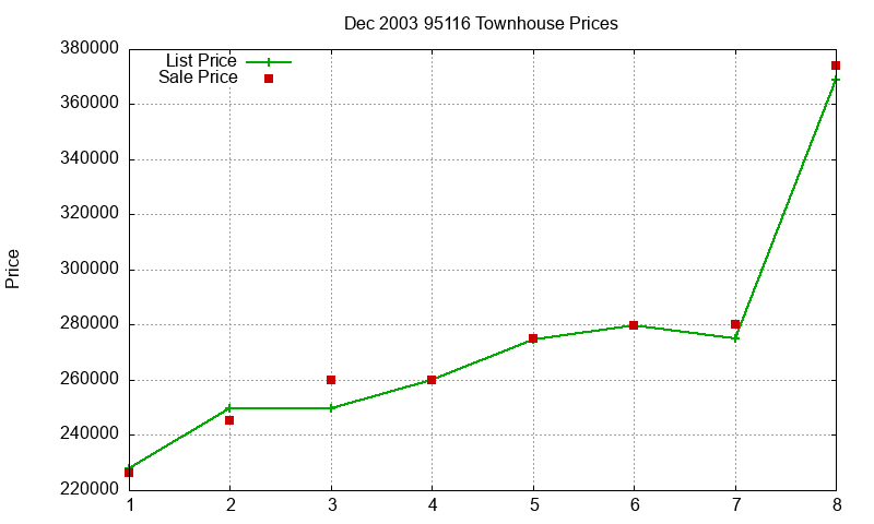 95116 Townhouses Just Sold 2003-12