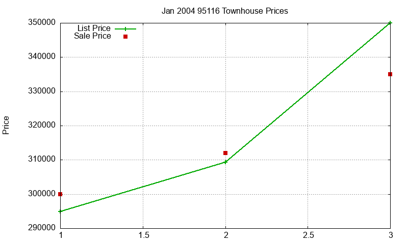 95116 Townhouses Just Sold 2004-01