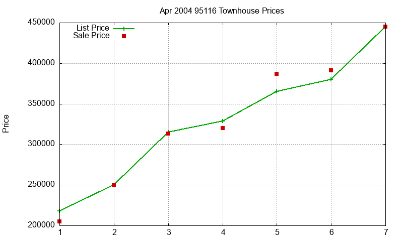 95116 Townhouses Just Sold 2004-04