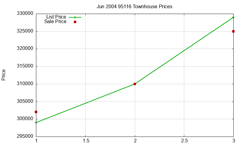95116 Townhouses Just Sold 2004-06