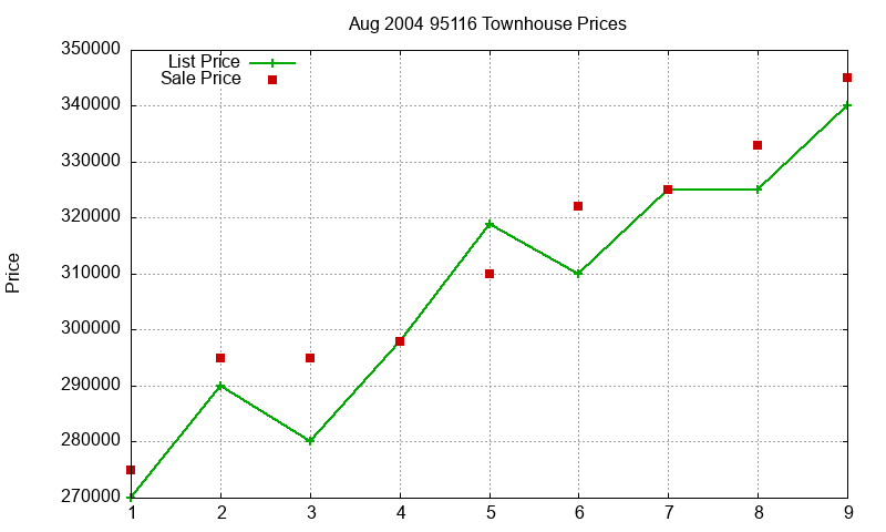 95116 Townhouses Just Sold 2004-08