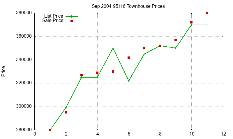 95116 Townhouses Just Sold 2004-09 95116 Townhouses Just Sold 2004-09