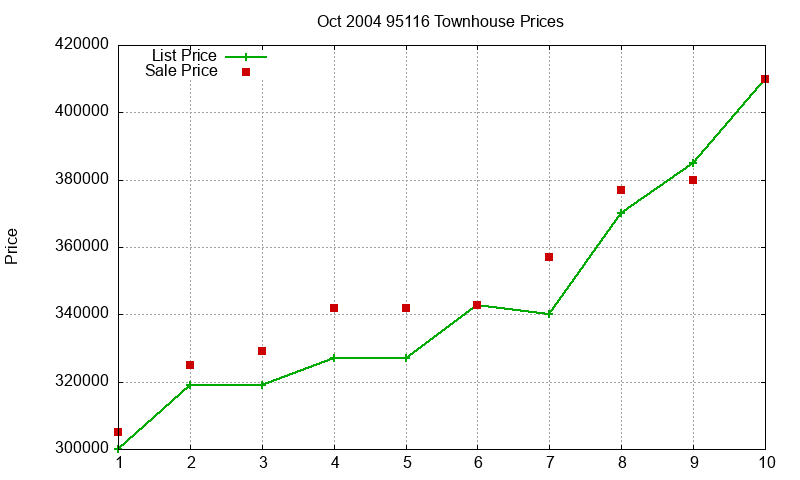 95116 Townhouses Just Sold 2004-10 95116 Townhouses Just Sold 2004-10