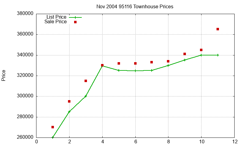 95116 Townhouses Just Sold 2004-11