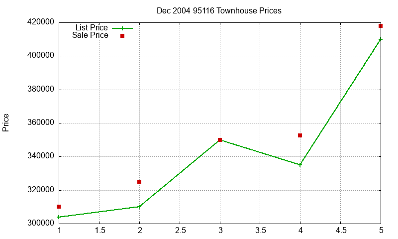 95116 Townhouses Just Sold 2004-12 95116 Townhouses Just Sold 2004-12
