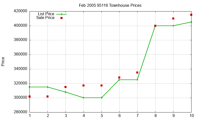 95116 Townhouses Just Sold 2005-02 95116 Townhouses Just Sold 2005-02