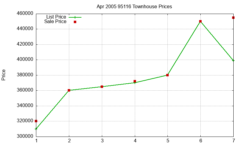 95116 Townhouses Just Sold 2005-04 95116 Townhouses Just Sold 2005-04