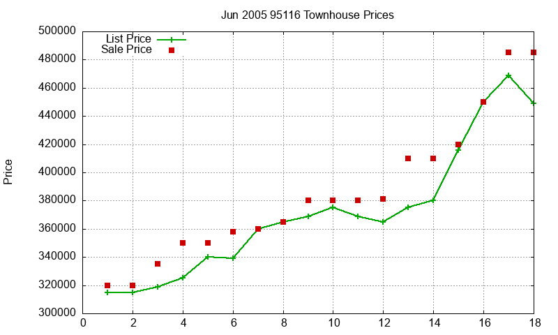 95116 Townhouses Just Sold 2005-06 95116 Townhouses Just Sold 2005-06