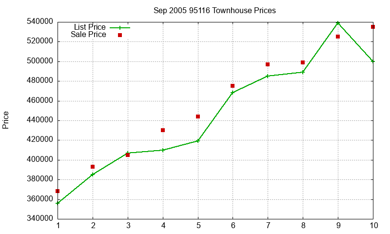 95116 Townhouses Just Sold 2005-09