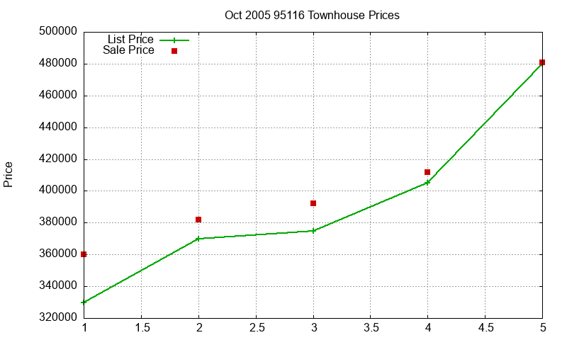 95116 Townhouses Just Sold 2005-10 95116 Townhouses Just Sold 2005-10