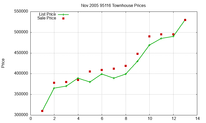 95116 Townhouses Just Sold 2005-11 95116 Townhouses Just Sold 2005-11