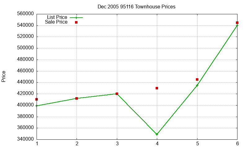 95116 Townhouses Just Sold 2005-12