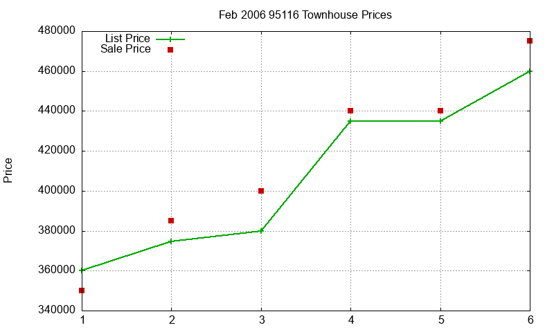95116 Townhouses Just Sold 2006-02