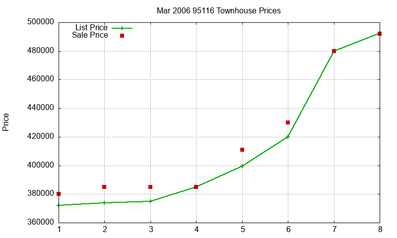 95116 Townhouses Just Sold 2006-03 95116 Townhouses Just Sold 2006-03