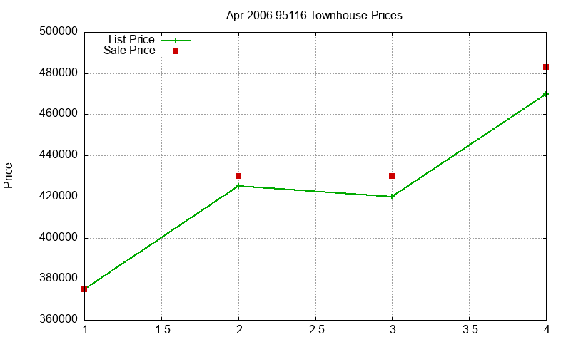 95116 Townhouses Just Sold 2006-04