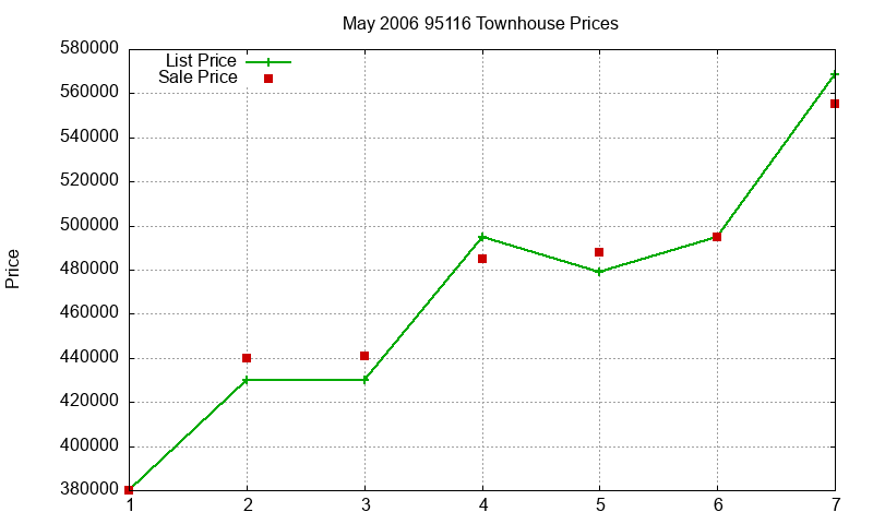 95116 Townhouses Just Sold 2006-05 95116 Townhouses Just Sold 2006-05