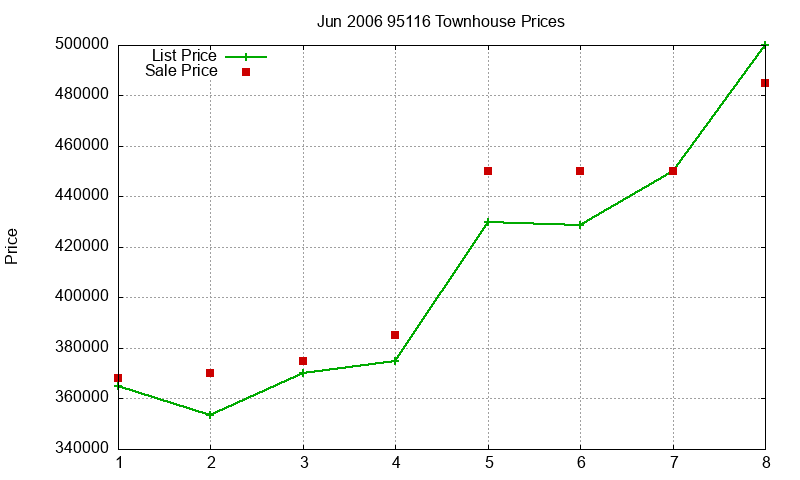 95116 Townhouses Just Sold 2006-06 95116 Townhouses Just Sold 2006-06