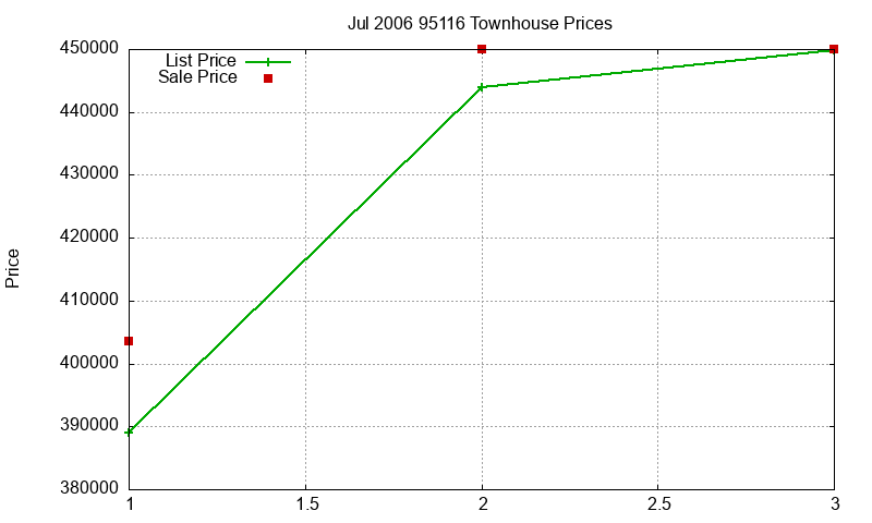95116 Townhouses Just Sold 2006-07