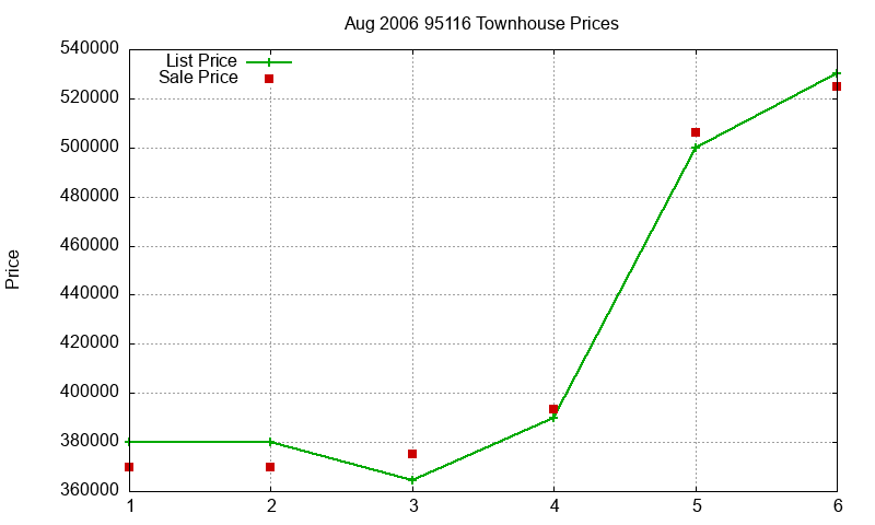 95116 Townhouses Just Sold 2006-08 95116 Townhouses Just Sold 2006-08
