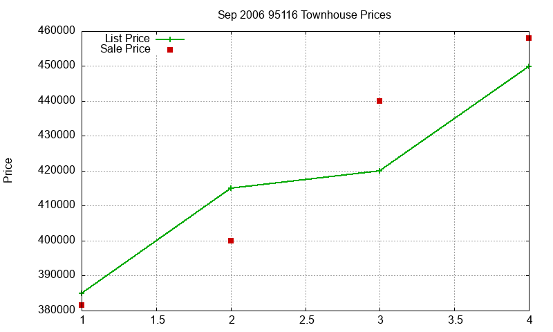 95116 Townhouses Just Sold 2006-09