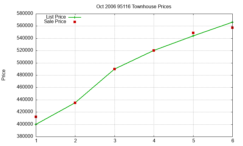 95116 Townhouses Just Sold 2006-10 95116 Townhouses Just Sold 2006-10