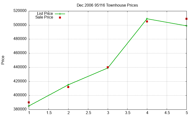 95116 Townhouses Just Sold 2006-12 95116 Townhouses Just Sold 2006-12