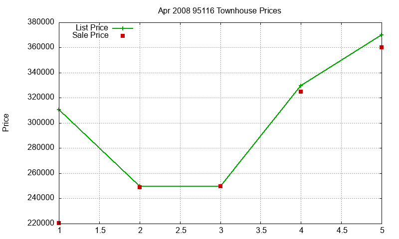 95116 Townhouses Just Sold 2008-04 95116 Townhouses Just Sold 2008-04