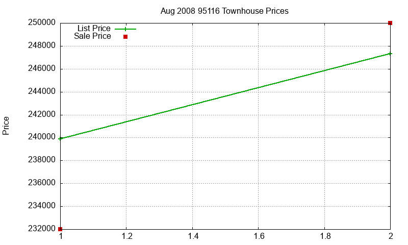 95116 Townhouses Just Sold 2008-08